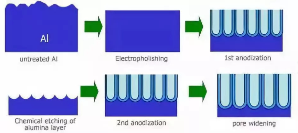 Paghahambing ng Anodizing sa Iba Pang mga Surface Treatment